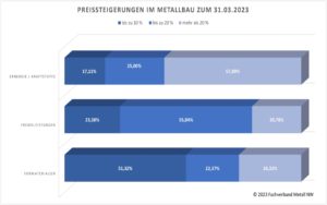 2023-01-preissteigerungen_Metallbau