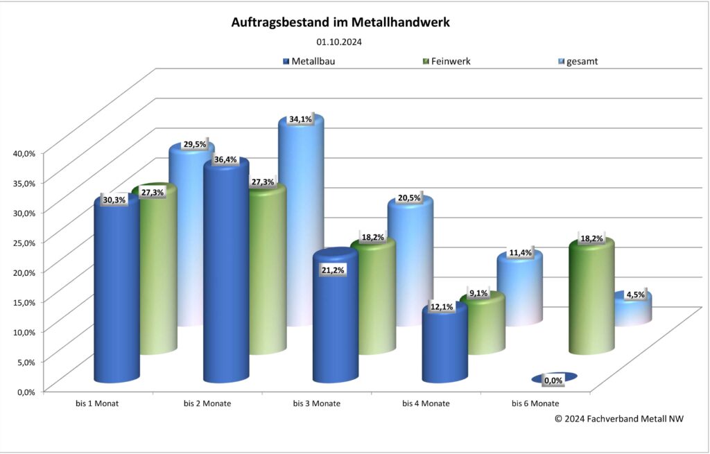 Auftragsbestand