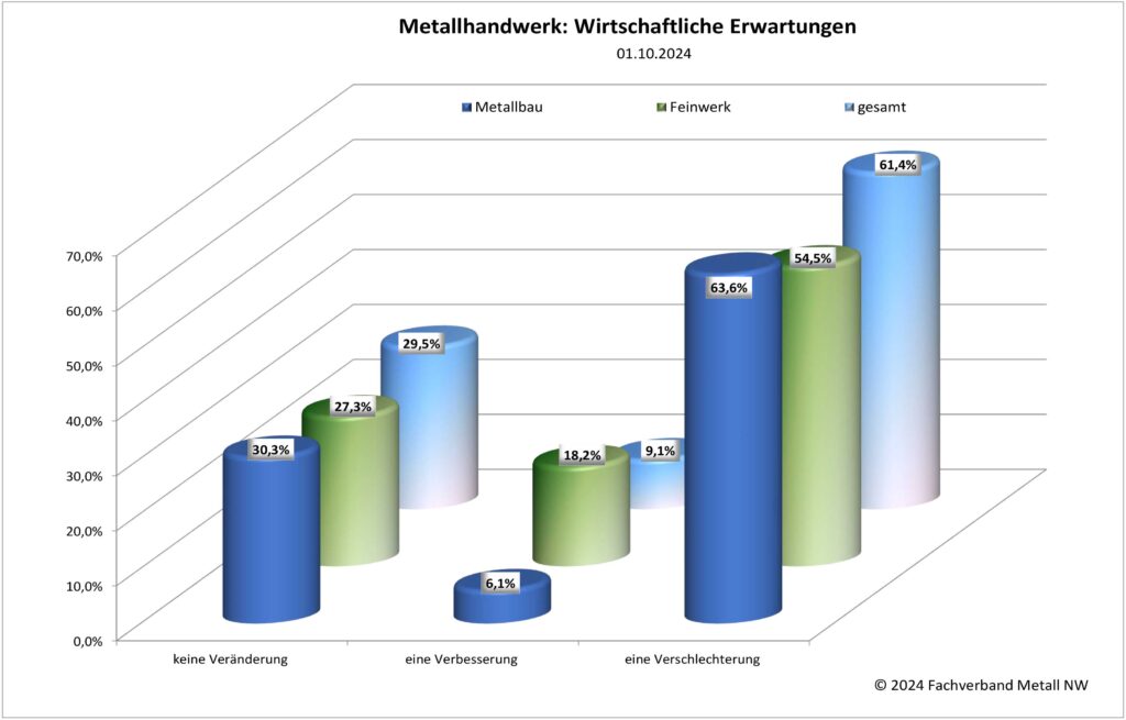 Wirtschaftliche Erwartungen