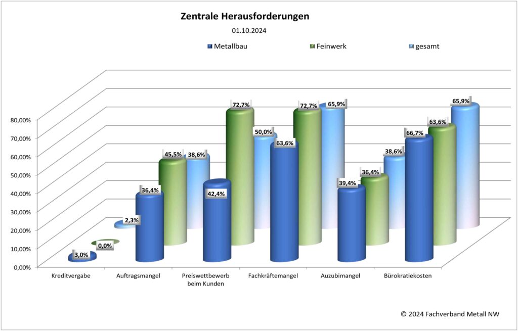 Zentrale Herausforderungen