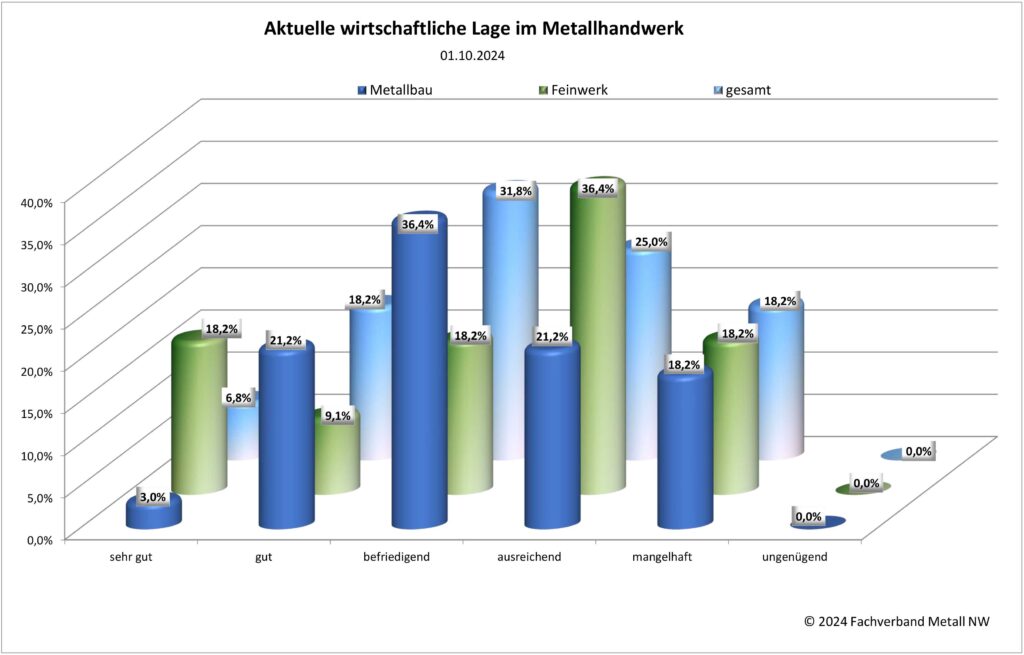 Aktuelle Wirtschaftliche Lage im Metallhandwerk