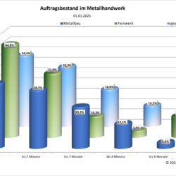 Auftragsbestand