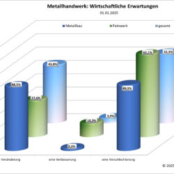 Erwartungen