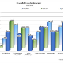 Herausforderungen